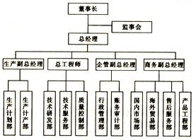 企業(yè)組織結(jié)構(gòu)中技術(shù)服務(wù)部的直接領(lǐng)導(dǎo)分析